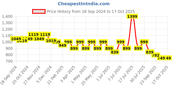 myntra.com CORSICA Party Block Pumps corsica Price History Graph from 18 Sep 2024 to 16 Oct 2025