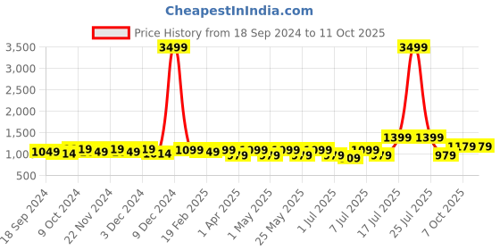 myntra.com CORSICA Party Block Pumps corsica Price History Graph from 18 Sep 2024 to 11 Oct 2025