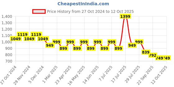 myntra.com CORSICA Party Block Pumps corsica Price History Graph from 27 Oct 2024 to 12 Oct 2025
