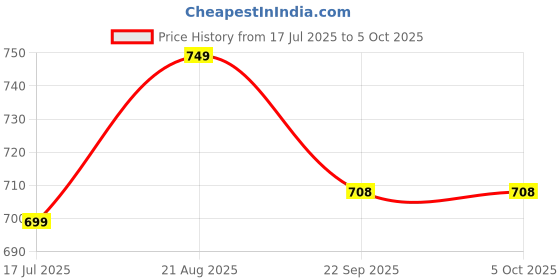 myntra.com CORSICA Party Block Pumps corsica Price History Graph from 17 Jul 2025 to 4 Oct 2025