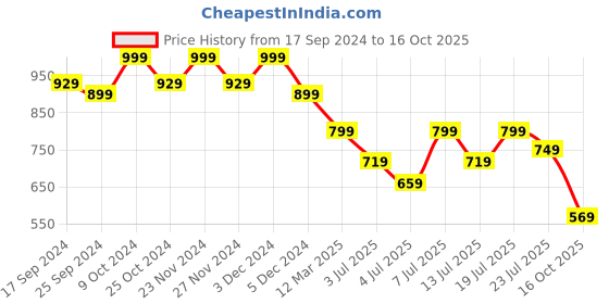 myntra.com CORSICA Party Block Pumps with Buckles corsica Price History Graph from 17 Sep 2024 to 16 Oct 2025
