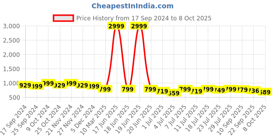 myntra.com CORSICA Party Block Pumps with Buckles corsica Price History Graph from 17 Sep 2024 to 8 Oct 2025
