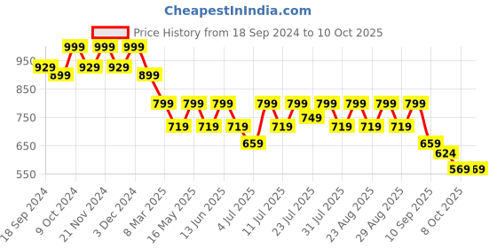 myntra.com CORSICA Party Block Sandals corsica Price History Graph from 18 Sep 2024 to 9 Oct 2025