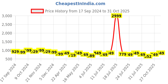 myntra.com CORSICA Party Block Sandals corsica Price History Graph from 17 Sep 2024 to 31 Oct 2025