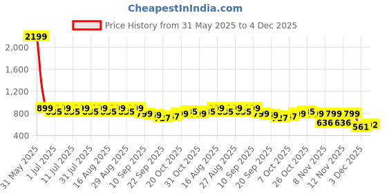 myntra.com CORSICA Party Block Sandals corsica Price History Graph from 31 May 2025 to 4 Dec 2025