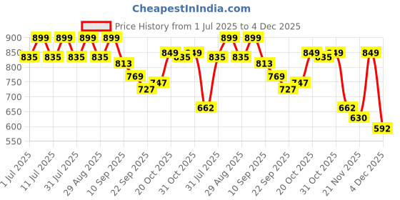 myntra.com CORSICA Party Block Sandals corsica Price History Graph from 1 Jul 2025 to 4 Dec 2025