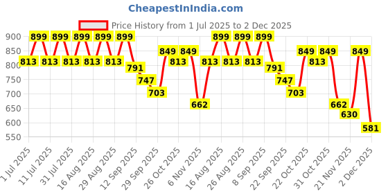 myntra.com CORSICA Party Block Sandals corsica Price History Graph from 1 Jul 2025 to 2 Dec 2025