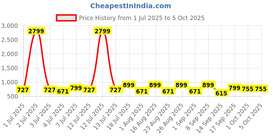 myntra.com CORSICA Party Block Sandals corsica Price History Graph from 1 Jul 2025 to 4 Oct 2025
