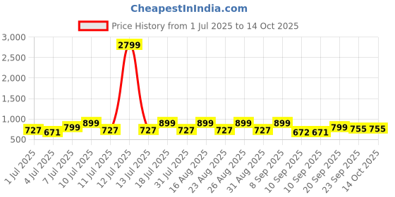 myntra.com CORSICA Party Block Sandals corsica Price History Graph from 1 Jul 2025 to 13 Oct 2025