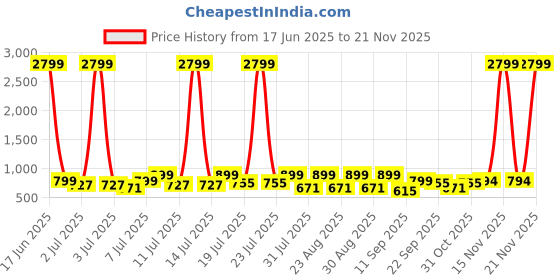 myntra.com CORSICA Party Block Sandals corsica Price History Graph from 17 Jun 2025 to 20 Nov 2025