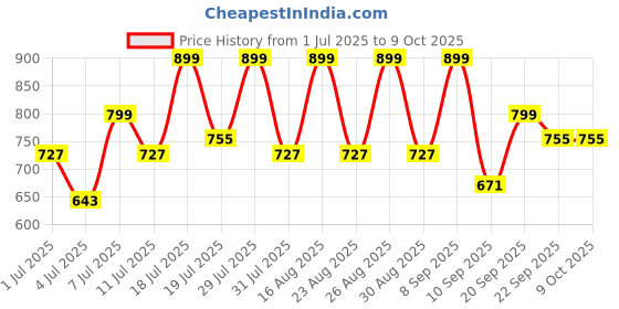myntra.com CORSICA Party Block Sandals corsica Price History Graph from 1 Jul 2025 to 8 Oct 2025