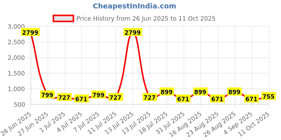 myntra.com CORSICA Party Block Sandals corsica Price History Graph from 26 Jun 2025 to 11 Oct 2025