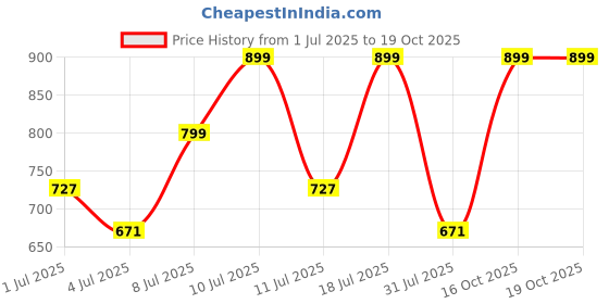 myntra.com CORSICA Party Block Sandals corsica Price History Graph from 1 Jul 2025 to 19 Oct 2025