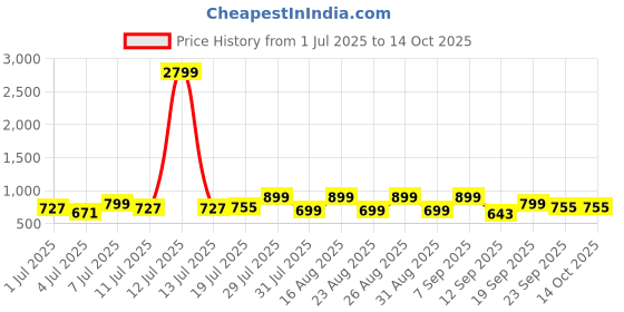 myntra.com CORSICA Party Block Sandals corsica Price History Graph from 1 Jul 2025 to 13 Oct 2025