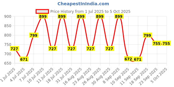 myntra.com CORSICA Party Block Sandals corsica Price History Graph from 1 Jul 2025 to 4 Oct 2025