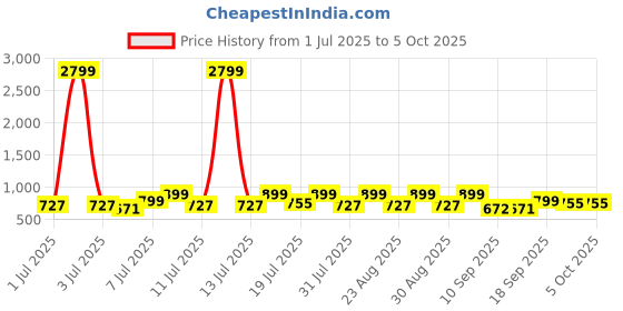 myntra.com CORSICA Party Block Sandals corsica Price History Graph from 1 Jul 2025 to 4 Oct 2025