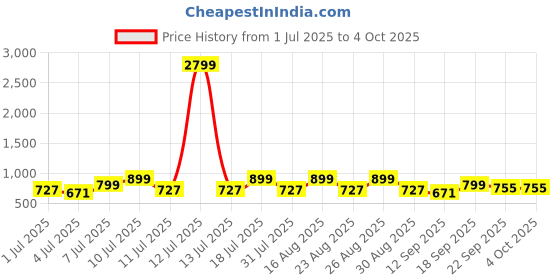myntra.com CORSICA Party Block Sandals corsica Price History Graph from 1 Jul 2025 to 4 Oct 2025