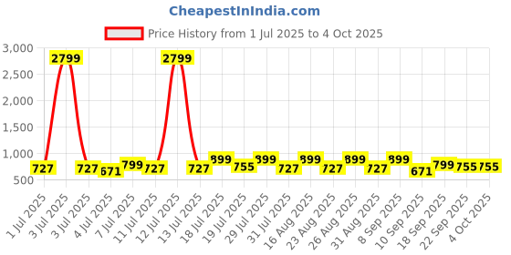 myntra.com CORSICA Party Block Sandals corsica Price History Graph from 1 Jul 2025 to 4 Oct 2025