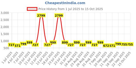 myntra.com CORSICA Party Block Sandals corsica Price History Graph from 1 Jul 2025 to 13 Oct 2025