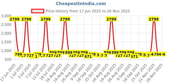 myntra.com CORSICA Party Block Sandals corsica Price History Graph from 17 Jun 2025 to 26 Nov 2025