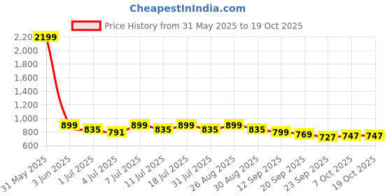 myntra.com CORSICA Party Block Sandals with Bows corsica Price History Graph from 31 May 2025 to 18 Oct 2025