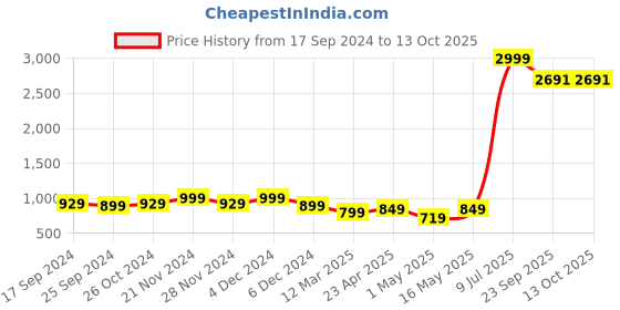 myntra.com CORSICA Party Block Sandals with Buckles corsica Price History Graph from 17 Sep 2024 to 13 Oct 2025