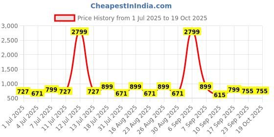 myntra.com CORSICA Party Block Sandals with Buckles corsica Price History Graph from 1 Jul 2025 to 18 Oct 2025