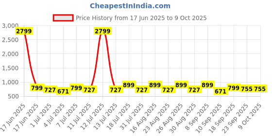 myntra.com CORSICA Party Block Sandals with Laser Cuts corsica Price History Graph from 17 Jun 2025 to 9 Oct 2025