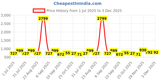 myntra.com CORSICA Party Block Sandals with Laser Cuts corsica Price History Graph from 1 Jul 2025 to 1 Dec 2025
