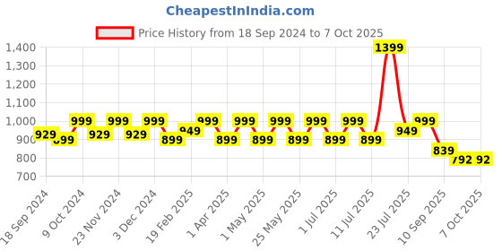 myntra.com CORSICA Party Block with corsica Price History Graph from 18 Sep 2024 to 6 Oct 2025