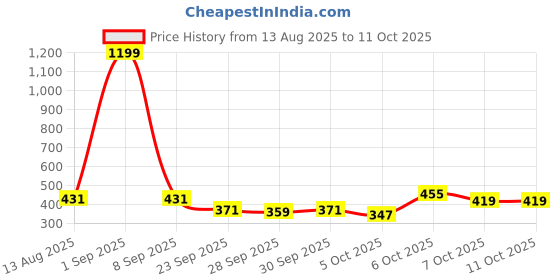 myntra.com CORSICA Pearls Beaded Circular Shaped Tasselled Drop Earrings corsica Price History Graph from 13 Aug 2025 to 11 Oct 2025