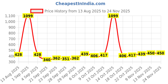 myntra.com CORSICA Pearls Studded Spherical Drop Earrings corsica Price History Graph from 13 Aug 2025 to 24 Nov 2025