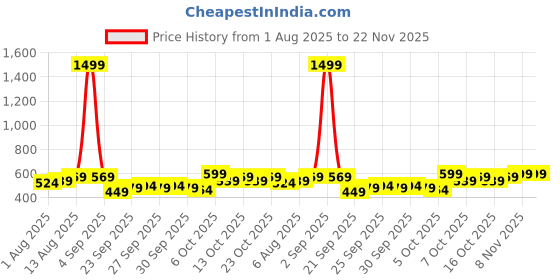 myntra.com CORSICA Pearls Studded Spherical Shaped Studs corsica Price History Graph from 1 Aug 2025 to 22 Nov 2025