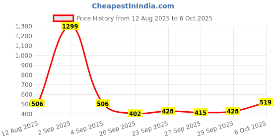 myntra.com CORSICA Pearls Studded Spherical Shaped Studs corsica Price History Graph from 12 Aug 2025 to 6 Oct 2025