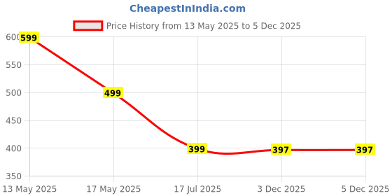myntra.com CORSICA Peter Pan Collar Fit & Flare Dress corsica Price History Graph from 13 May 2025 to 5 Dec 2025