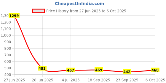 myntra.com CORSICA Peter Pan Collar Puff Sleeve Blouson Top corsica Price History Graph from 27 Jun 2025 to 6 Oct 2025