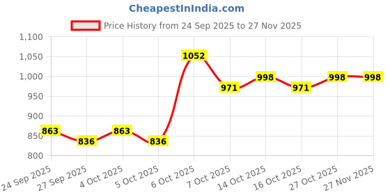 myntra.com CORSICA Pink Structured Sling Bag corsica Price History Graph from 24 Sep 2025 to 27 Nov 2025