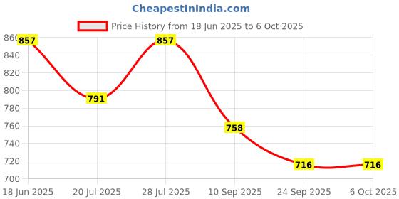 myntra.com CORSICA Pointed Toe Ballerinas corsica Price History Graph from 18 Jun 2025 to 4 Oct 2025
