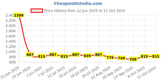 myntra.com CORSICA Pointed Toe Block Mules corsica Price History Graph from 22 Jun 2025 to 11 Oct 2025