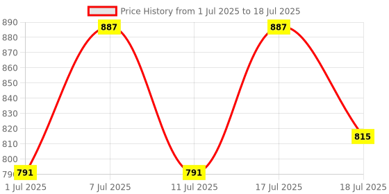 myntra.com CORSICA Pointed Toe Block Mules corsica Price History Graph from 1 Jul 2025 to 11 Jul 2025