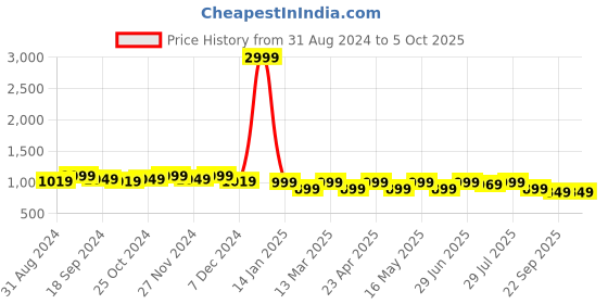 myntra.com CORSICA Pointed Toe Block Pumps With Laser Cuts corsica Price History Graph from 31 Aug 2024 to 4 Oct 2025