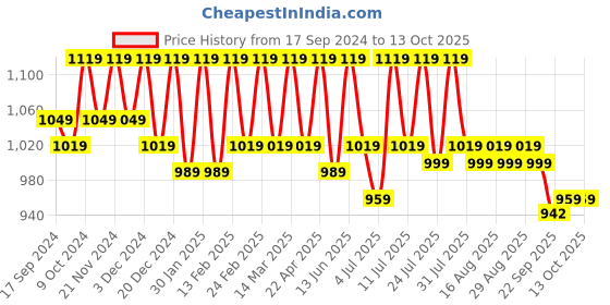 myntra.com CORSICA Pointed Toe Embellished Party Block Pumps corsica Price History Graph from 17 Sep 2024 to 12 Oct 2025