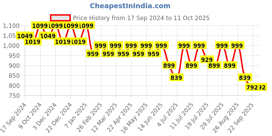 myntra.com CORSICA Pointed Toe Embellished Party Block Pumps corsica Price History Graph from 17 Sep 2024 to 10 Oct 2025