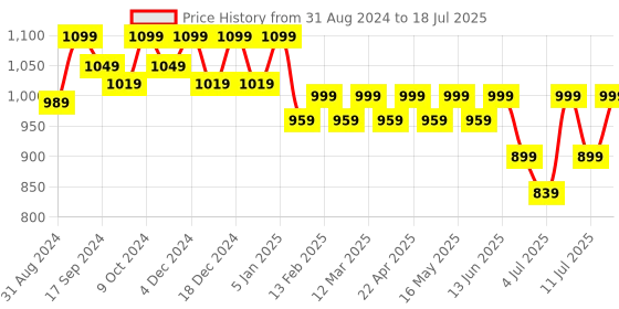 myntra.com CORSICA Pointed Toe Embellished Party Block Pumps corsica Price History Graph from 31 Aug 2024 to 11 Jul 2025