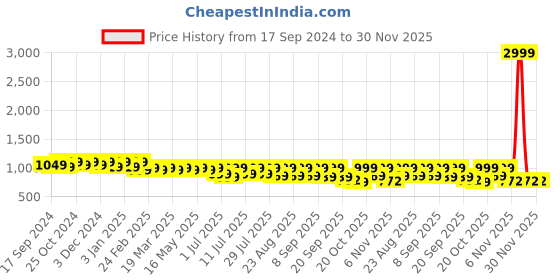 myntra.com CORSICA Pointed Toe Embellished Party Slim Pumps corsica Price History Graph from 17 Sep 2024 to 30 Nov 2025