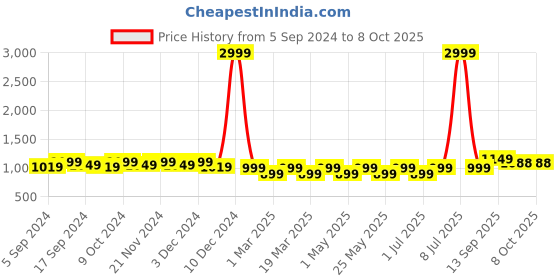 myntra.com CORSICA Pointed Toe Kitten Pumps With Laser Cuts corsica Price History Graph from 5 Sep 2024 to 8 Oct 2025