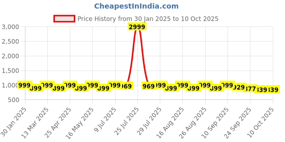 myntra.com CORSICA Pointed Toe Kitten Pumps With Laser Cuts corsica Price History Graph from 30 Jan 2025 to 9 Oct 2025