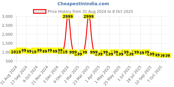 myntra.com CORSICA Pointed Toe Kitten Pumps With Laser Cuts corsica Price History Graph from 31 Aug 2024 to 8 Oct 2025