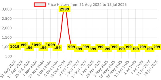 myntra.com CORSICA Pointed Toe Kitten Pumps With Laser Cuts corsica Price History Graph from 31 Aug 2024 to 18 Jul 2025