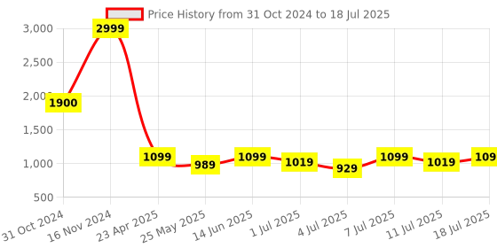 myntra.com CORSICA Pointed Toe Party Block Pumps corsica Price History Graph from 31 Oct 2024 to 11 Jul 2025
